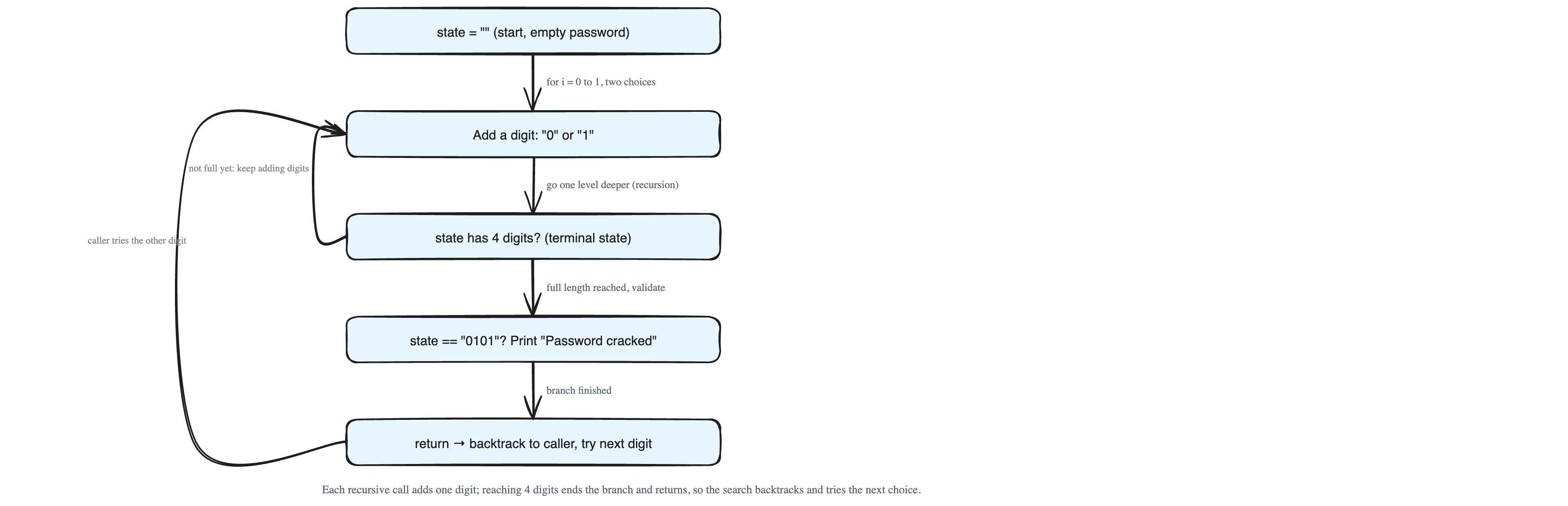 Implementing Backtracking with Recursive Function Calls