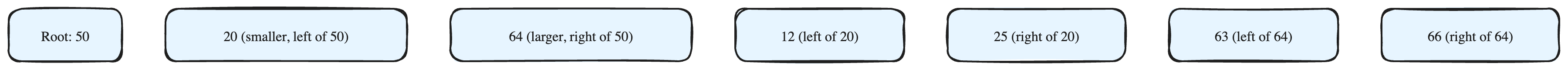 Understanding a Binary Search Tree