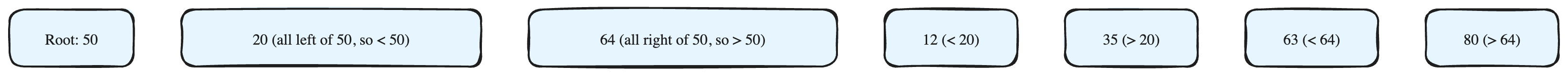 The Structure of a Binary Search Tree