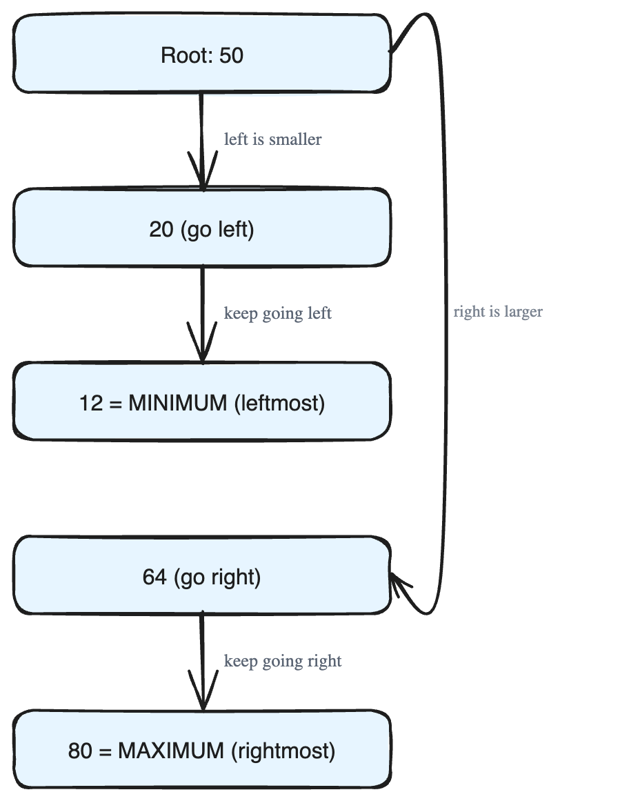 Special Properties of a Binary Search Tree
