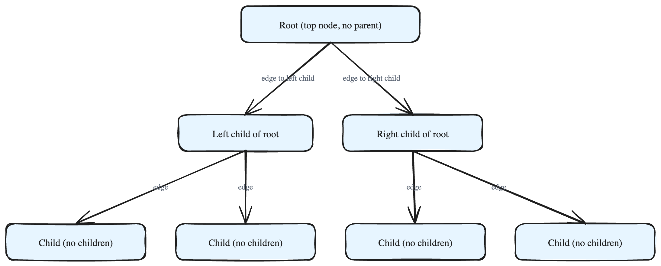 Understanding a Binary Tree