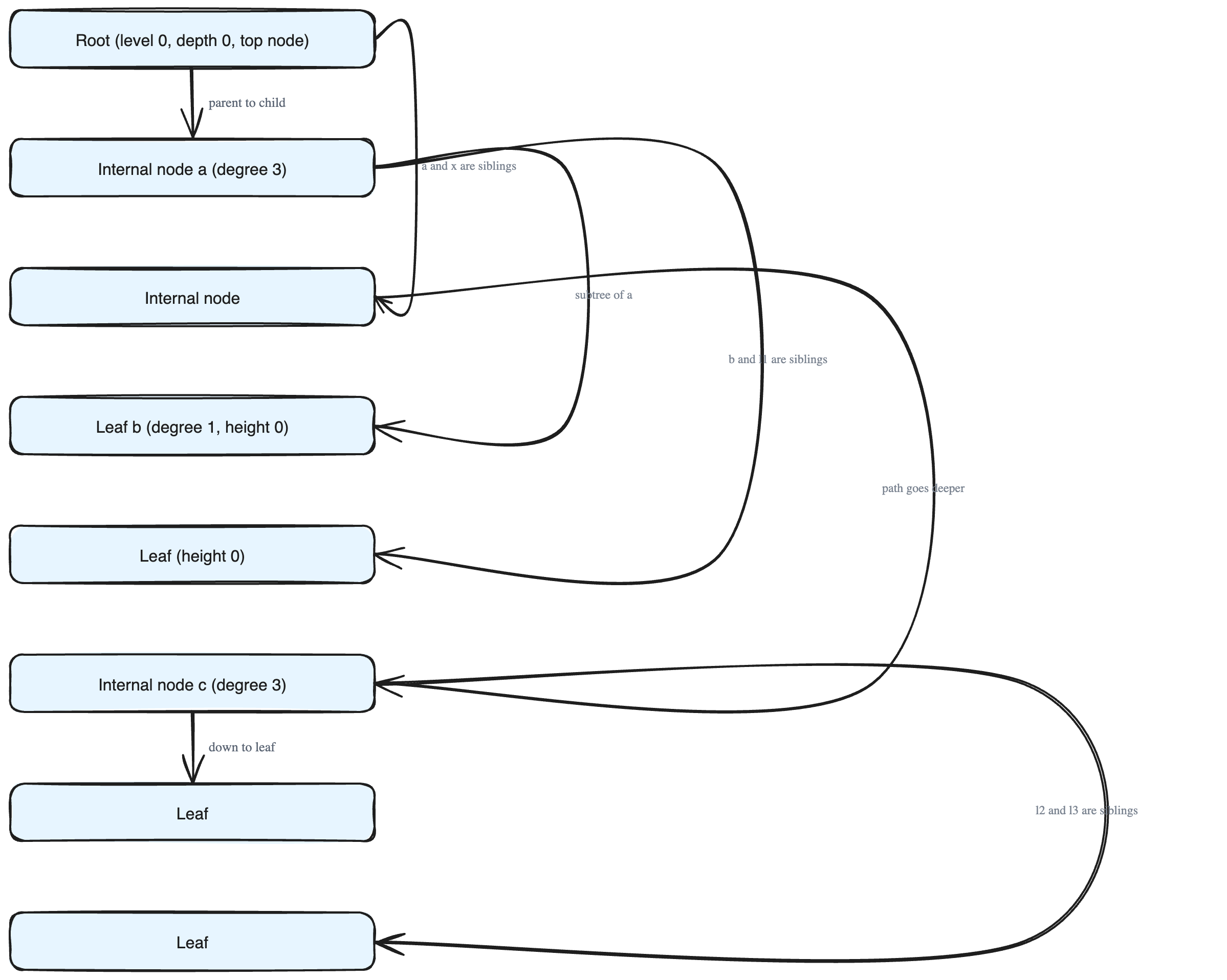 Key Tree Terminologies