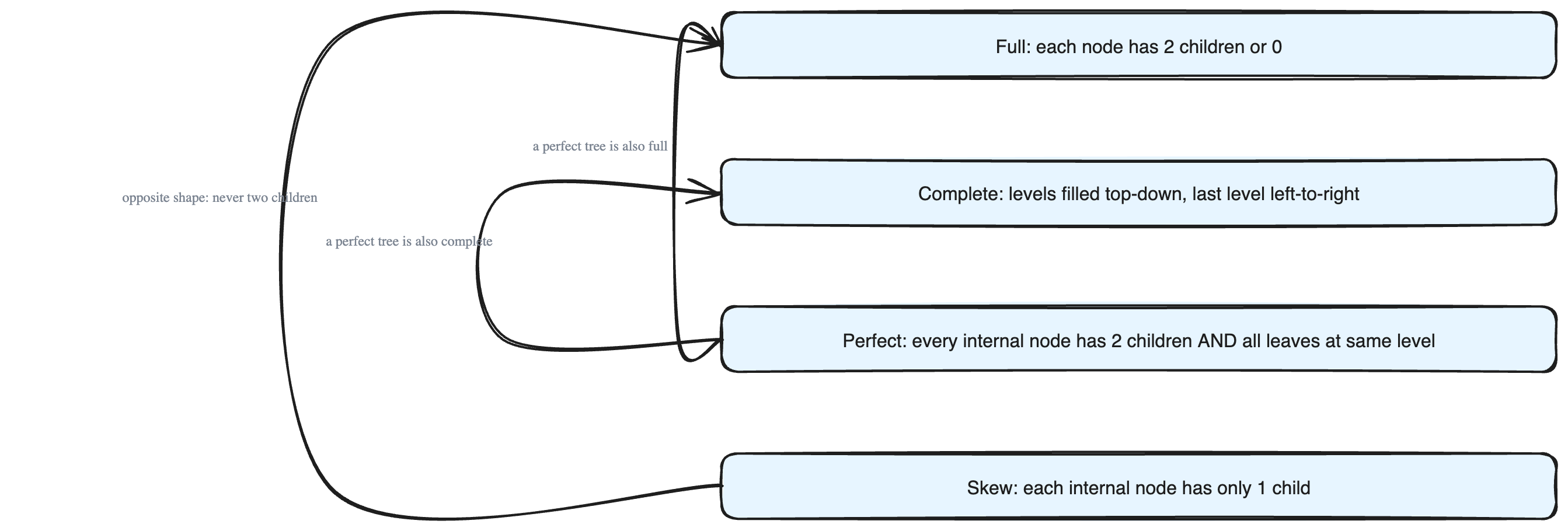 Special Types of Binary Trees and Their Properties