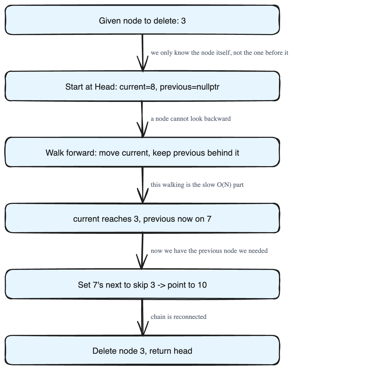 Why Singly Linked Lists Fall Short: The Problem That Leads to Doubly Linked Lists