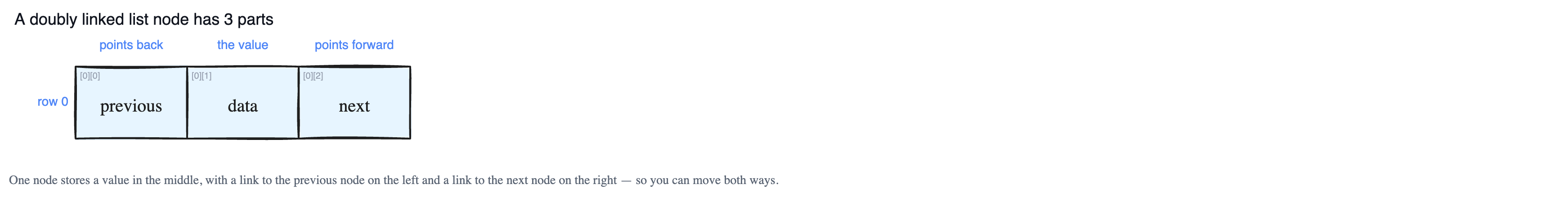 Defining a Node in a Doubly Linked List
