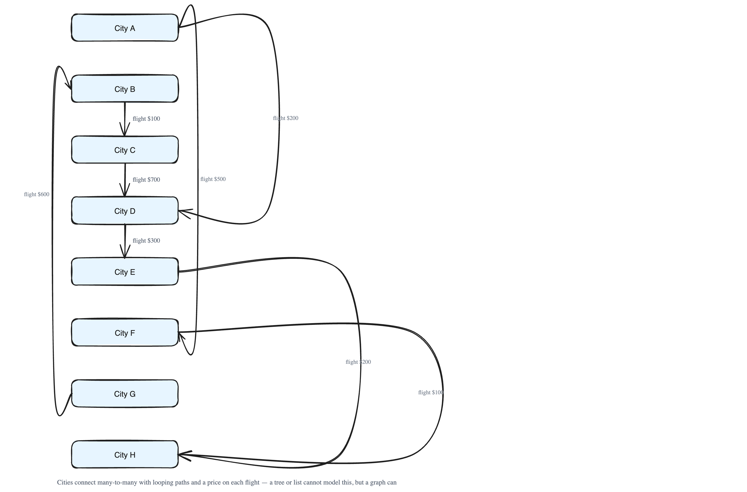 Why We Need Graphs: The Travel Booking Problem