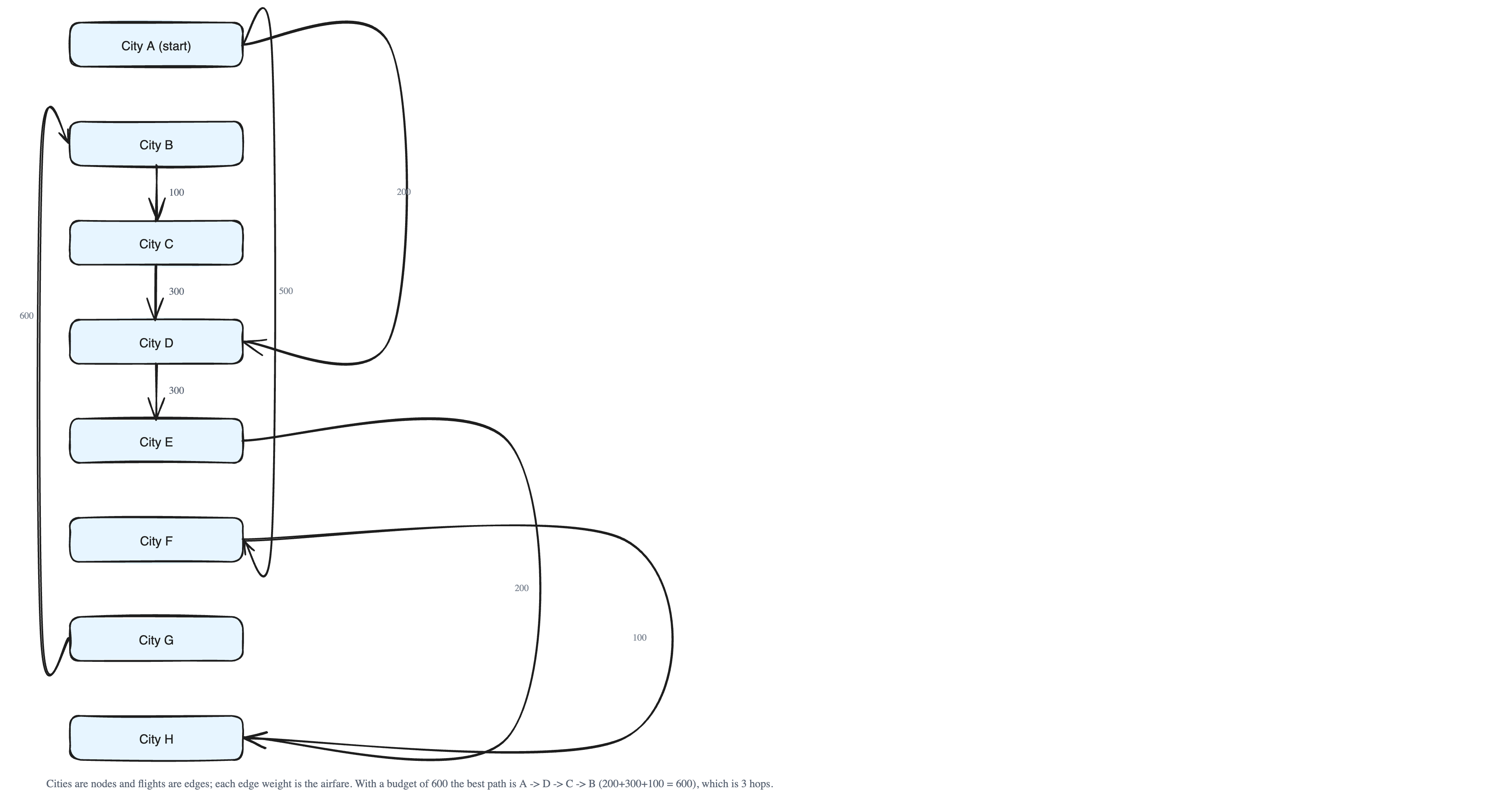 Graphs: Modeling Many-to-Many Relationships with Cities and Flights