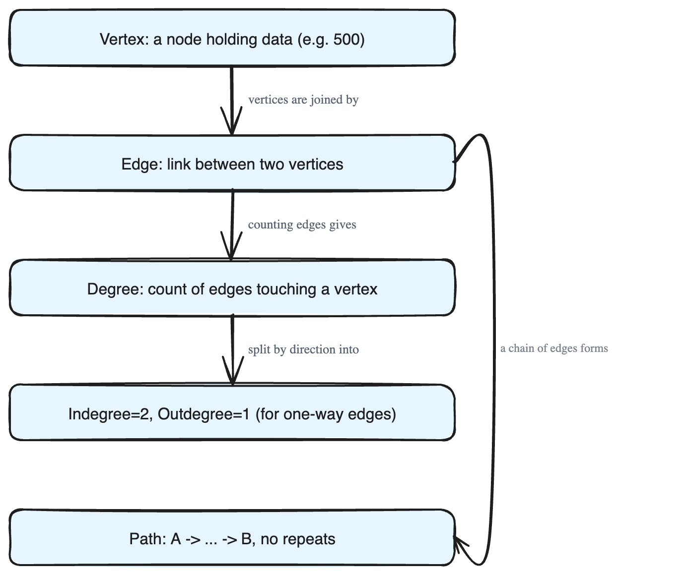 Graph Terminologies: Vertex, Edge, Degree, and Path