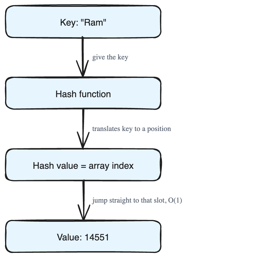 Hash Tables: Fast Key-Value Storage