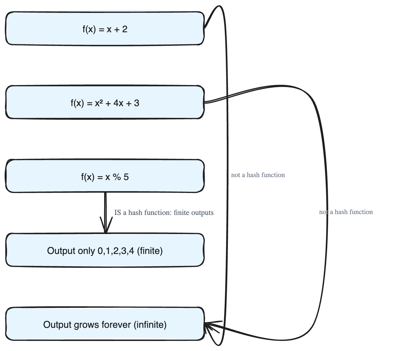 Defining a Hash Function
