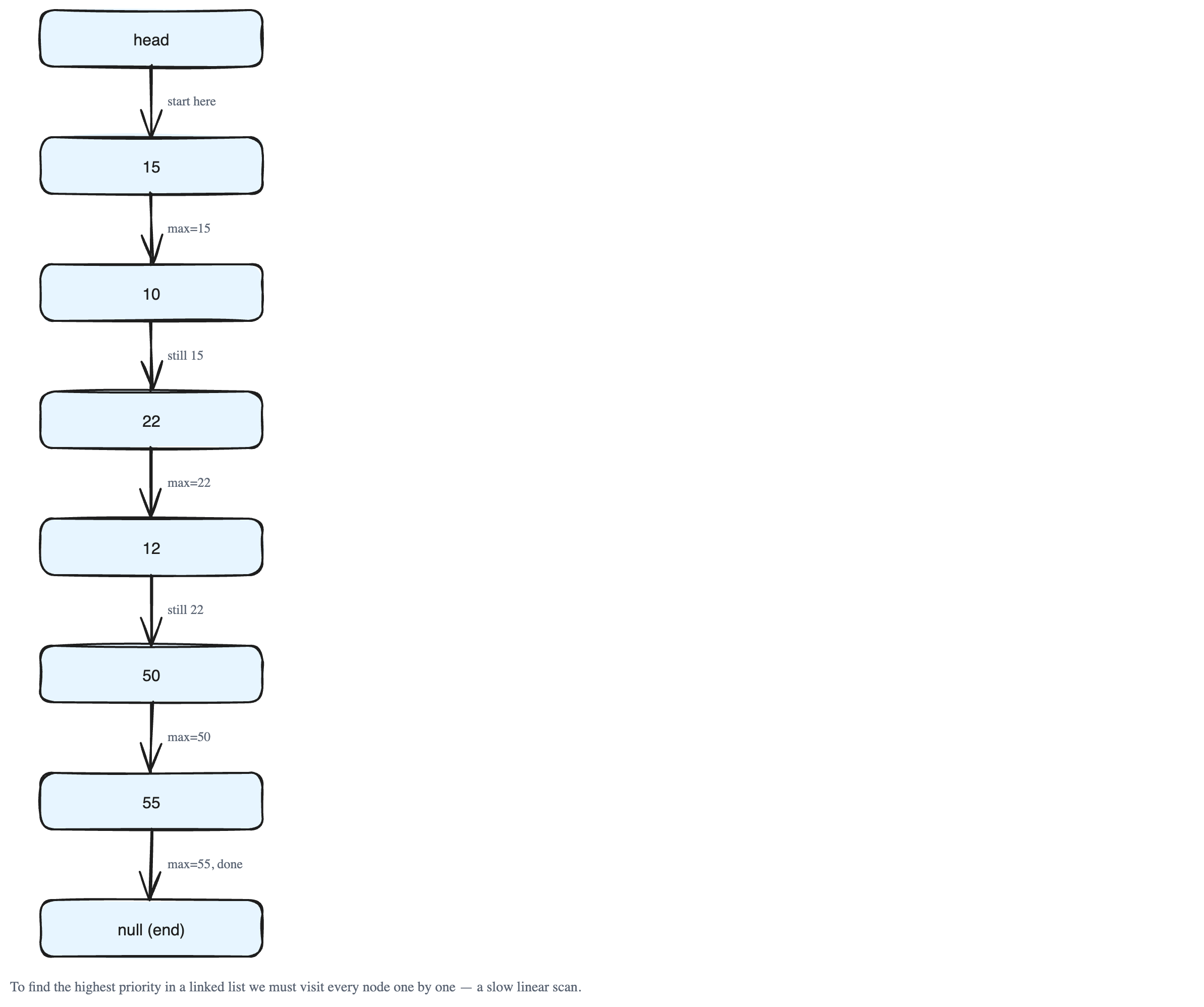 Why We Need a Priority Data Structure (The Problem Behind Heaps)