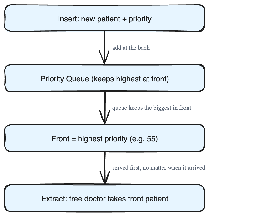 The Priority Queue: Always Serving the Most Important First