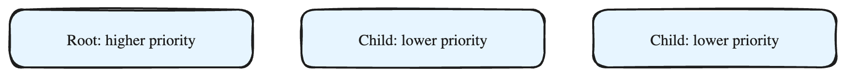 Understanding a Heap