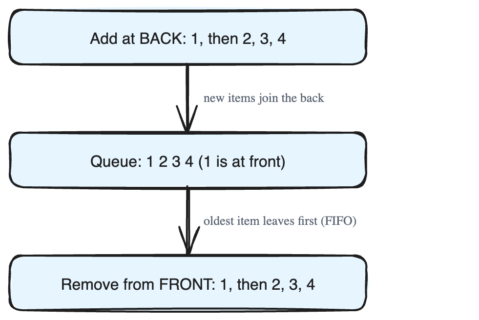 The Queue: A Data Structure That Works in FIFO Order