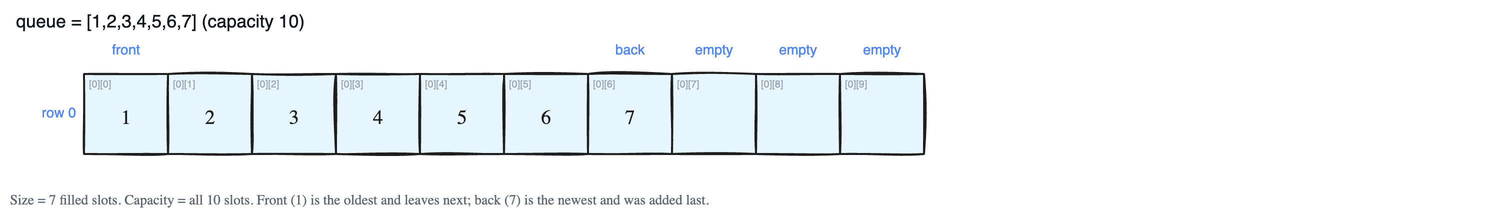 Key Properties of a Queue: Capacity, Size, Front, and Back