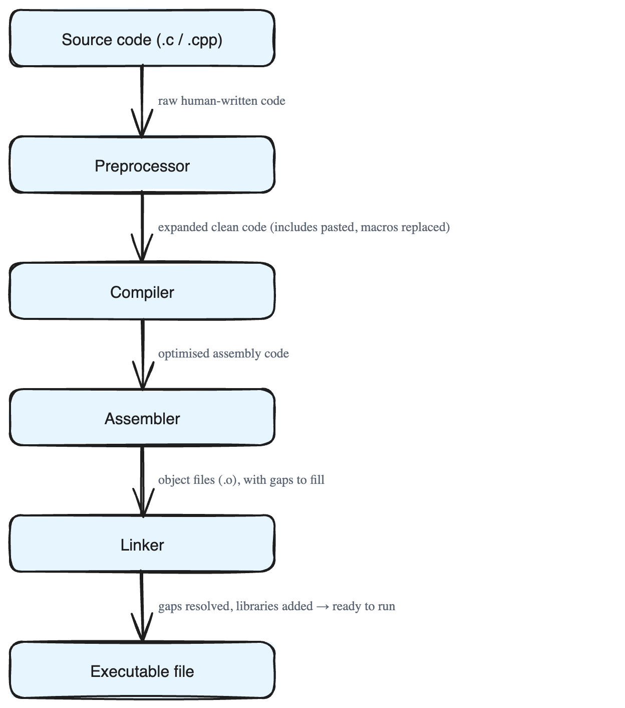 How Source Code Becomes a Running Program: The Compilation Pipeline