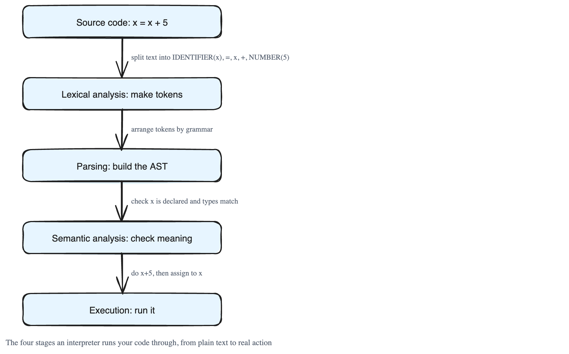 How an Interpreter Runs Your Code: From Source Text to Action