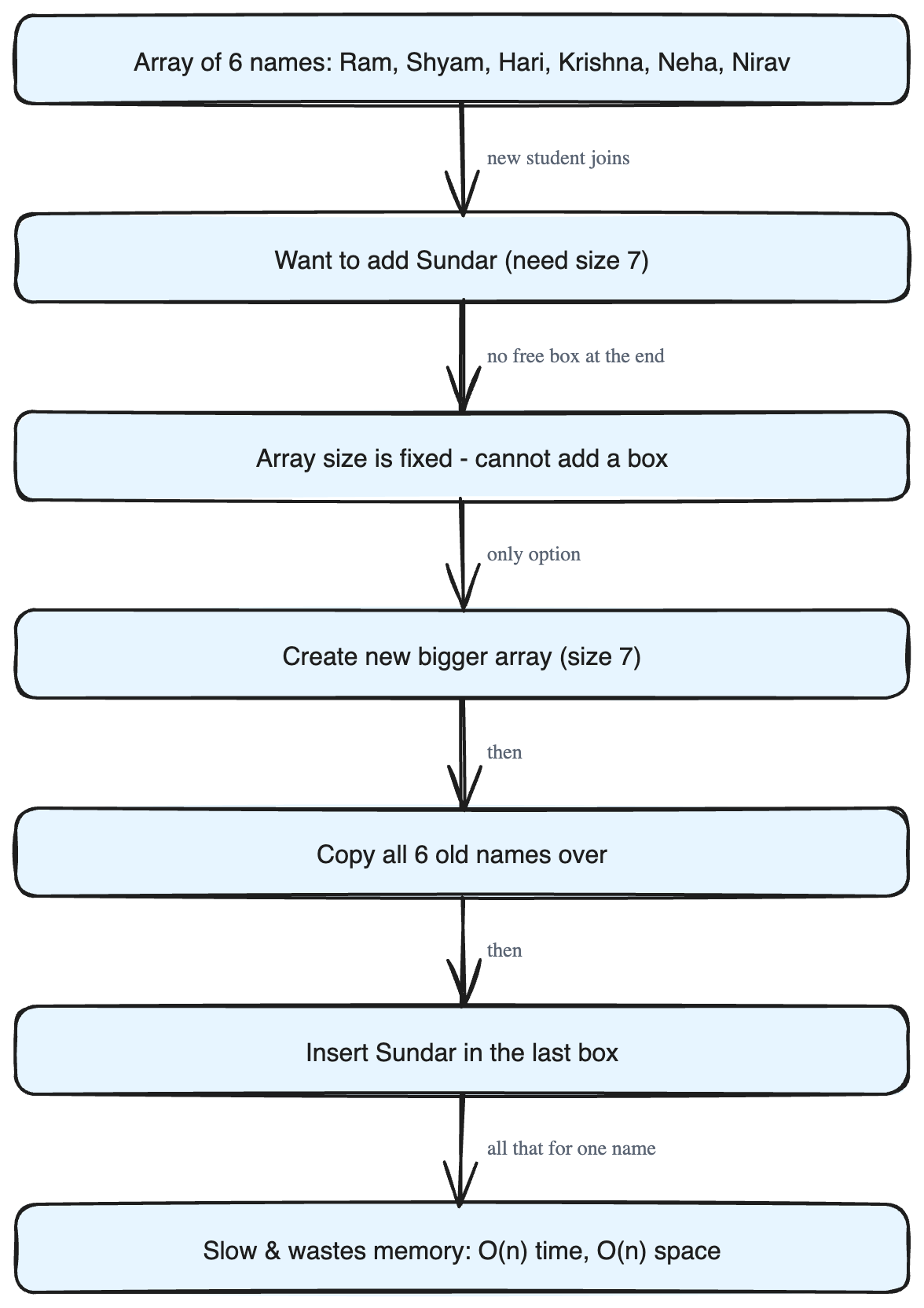 Why Arrays Struggle: The Problem That Leads Us to Linked Lists