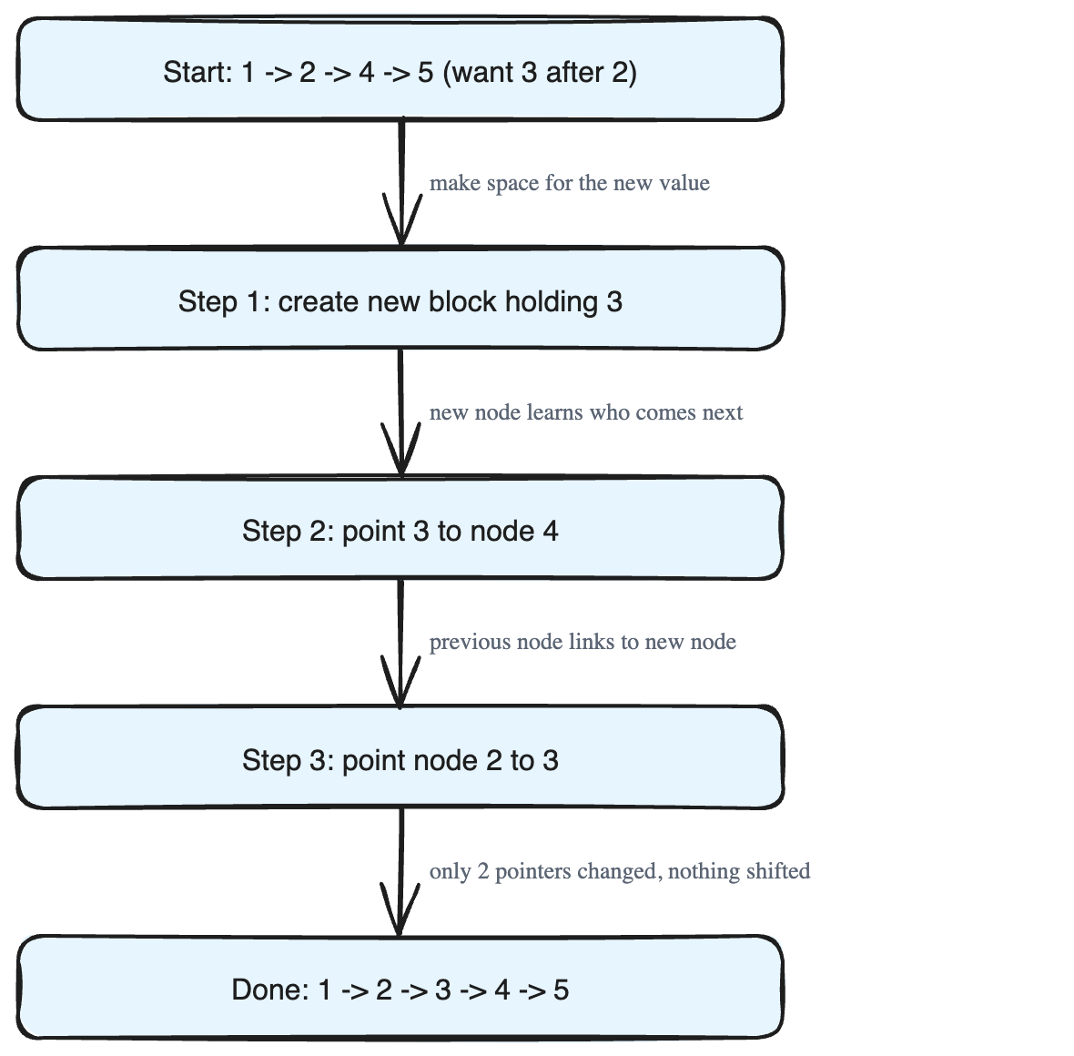 The Singly Linked List: A Flexible Alternative to Arrays