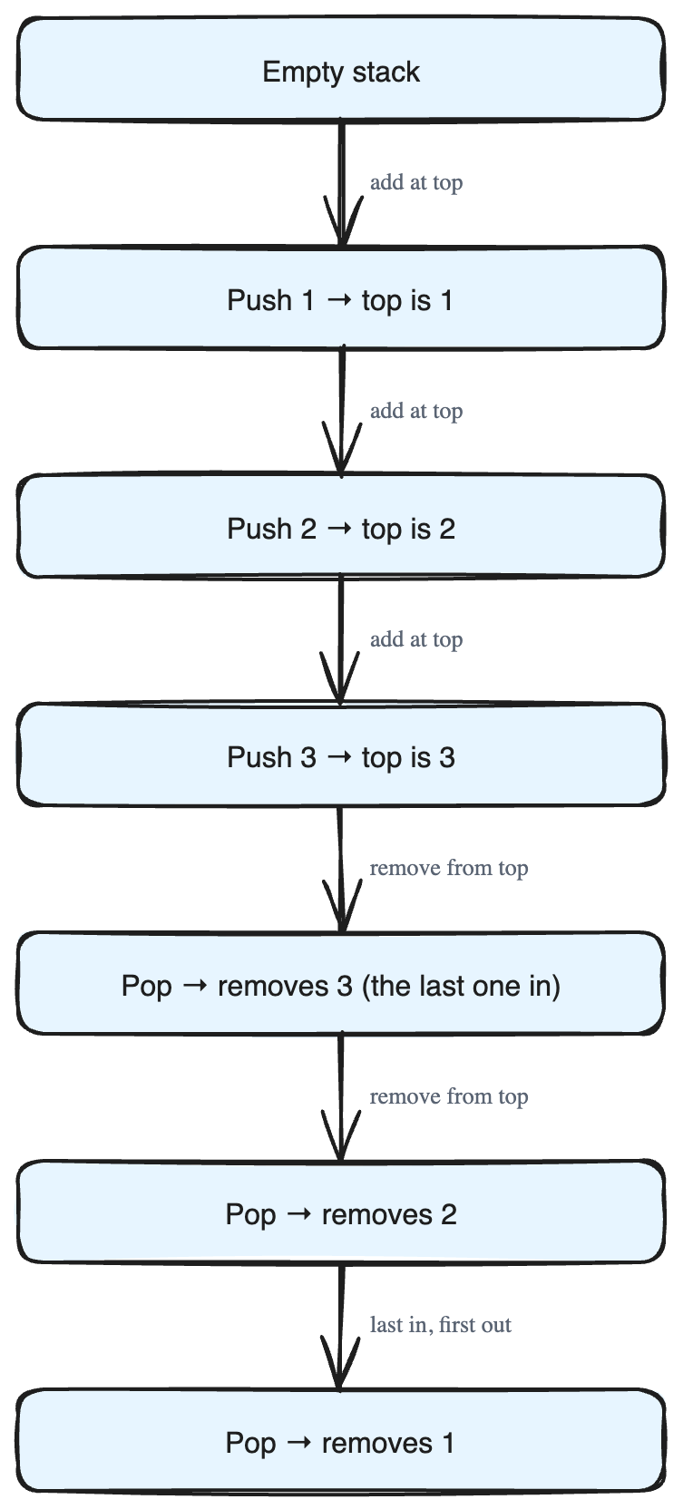 The Stack: A LIFO Data Structure